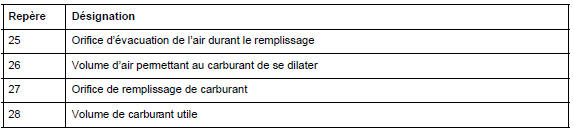 Réservoir à carburant : Description fonctionnelle