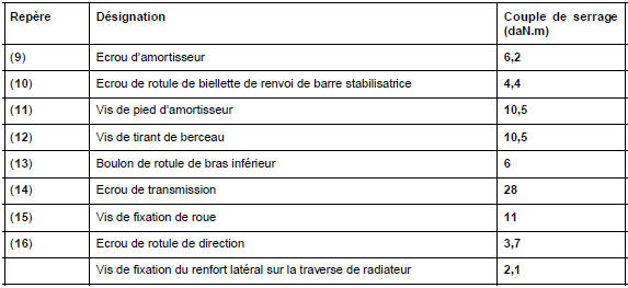 Couples de serrage (en daN.m) du train avant