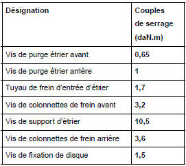 Couples de serrage (en daN.m) du système de freinage