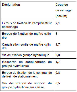 Couples de serrage (en daN.m) du système de freinage