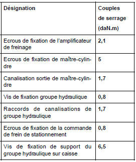 Couples de serrage (en daN.m) du système de freinage