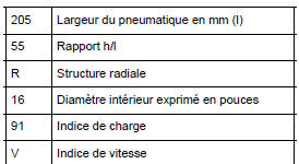 Correspondance des indices de vitesse :