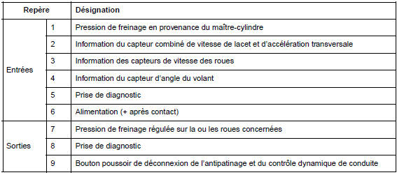 ABS avec ESP : Description
