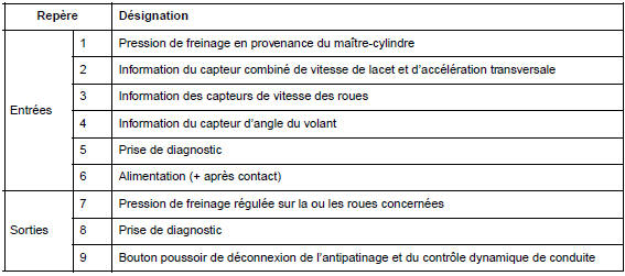 ABS avec ESP : Description