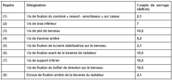 Couples de serrage (en daN.m) du train avant