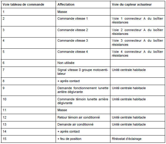 Tableau de commande : Branchement