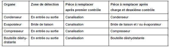 Tableau de dépistage des fuites