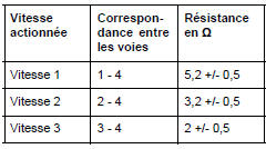 Résistance des voies